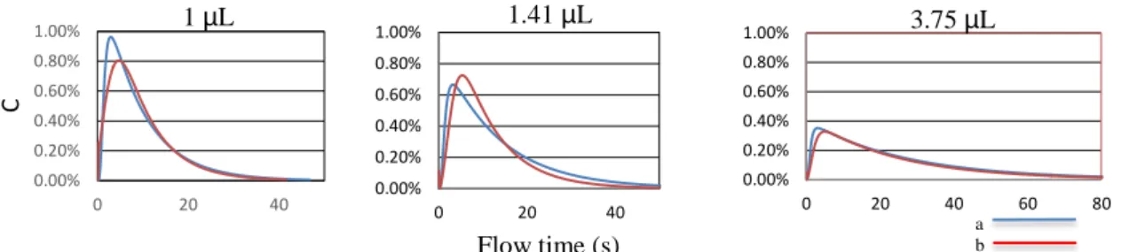 Fig. 3: Residence time distribution curves as area-weighted averaged concentrations at the outlet as a function  of flow time 