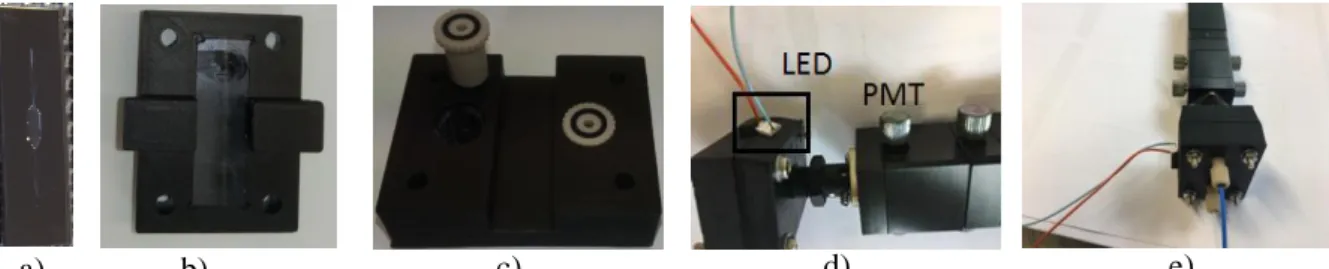 Fig. 5: a) disposable fluidic cell b) bottom body with fluidic cell inserted c) Nano-ports integrated within the  upper  body  d-e)  sensing  device  assembled