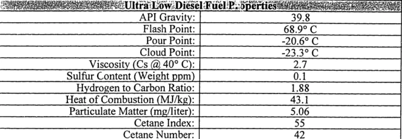 Table 3.2 Diesel  Fuel  Properties