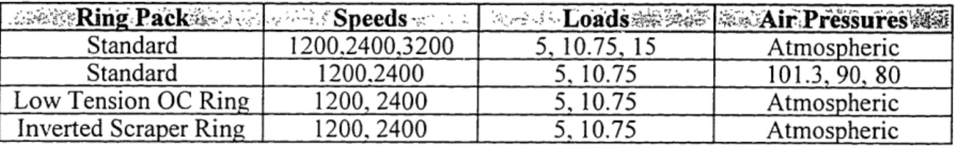 Table  3.7  outlines  the  specific  testing  conditions  contained  in  the  modified  E3 duty  cycle