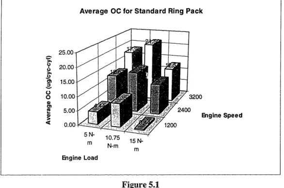 Figure  5.1  displays  the  oil  consumption  behavior,  as  measured  by  the  S02 (RTOC)  system,  for  the  three  load  and  three  speed  combinations  tested  using  the  standard ring  pack  configuration