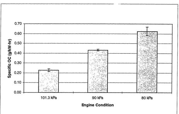 Figure  5.3  displays  the  specific  oil  consumption  characteristics  for  the  standard ring  pack  when  the  intake  manifold  air  pressure  is varied