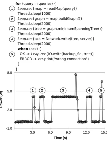 Fig. 1: Example of data produced by the AndroidLeap apparatus.