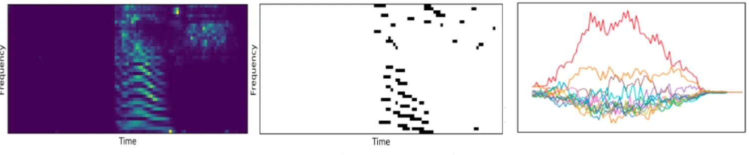 Fig. 2. Example for the spoken word “off”. (a) Input features given to the SNN, (b) the corresponding spike train emitted by one channel of the first layer, (c) the model output, X-axis: time, Y-axis: predictions for the twelve classes.