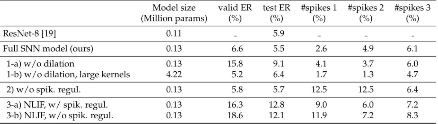 Table 2. Results and ablation studies. ER: error rate (%), # spikes i: averaged percentage of spikes emitted by the i th convolution layer, during inference on the test subset