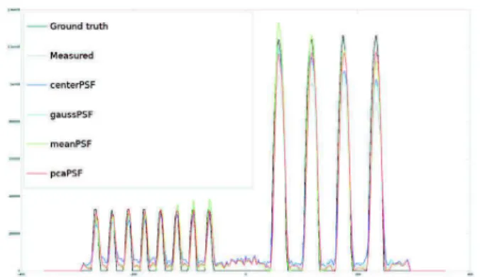 Fig. 5. Restored images obtained with the different models of PSF.