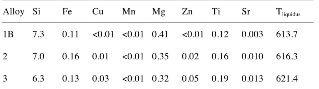 Table 1. Chemical analysis (wt.%) and liquidus temperature, T liquidus , (°C) of the investigated alloys
