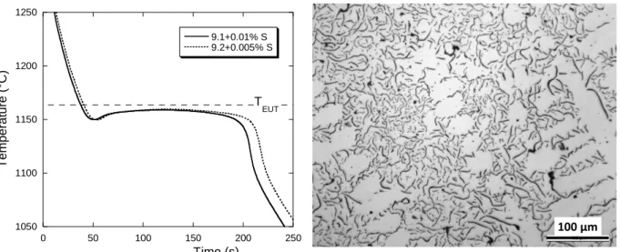 Figure 2. Cooling curves for samples showing undercooled graphite and typical microstructure