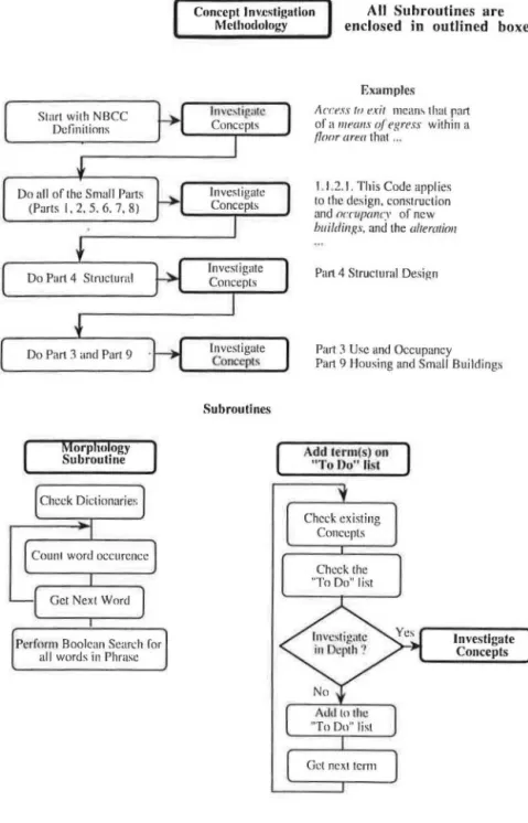 Figure  I:  Concept identification methodology 