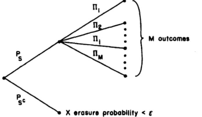 Figure  13.  Sequential  measurement  modeled  as  an  M-ary  erasure  channel.