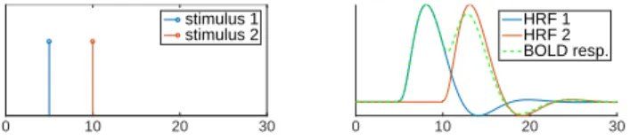 Fig. 1: On the left two example of neuronal stimuli. On the right, their corresponding HR