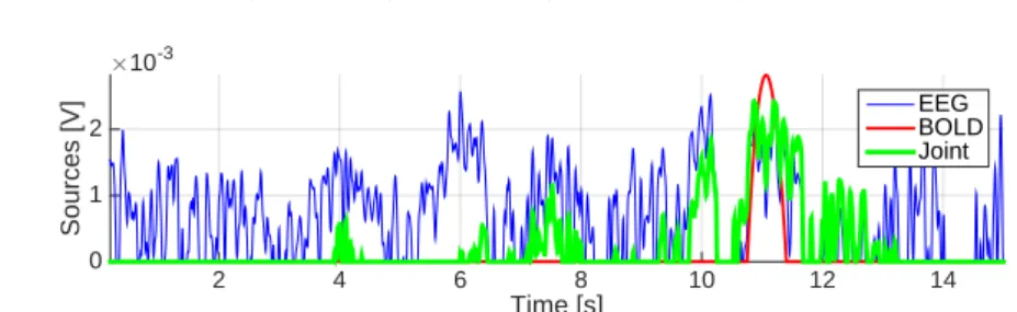 Fig. 5: Temporal activity of a source detected in SMA by uni- vs multi-modal approach.