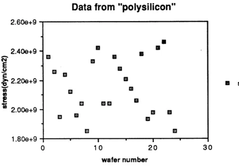 Figure  14. Stress  data  on  24  polysilicon  membranes.
