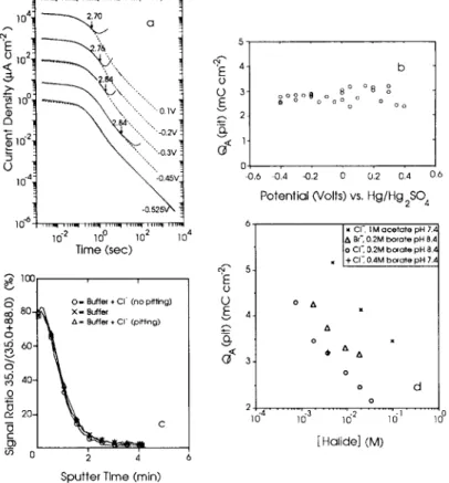 FIG.  2.  (a)  Current  transients for various potentials in the passive region. The solid curves  are for Fe in solution containing 9.45  x  10  3 M  NaCI in borate  buffer and the dashed curves  are  for  Fe  in pure  borate  buffer