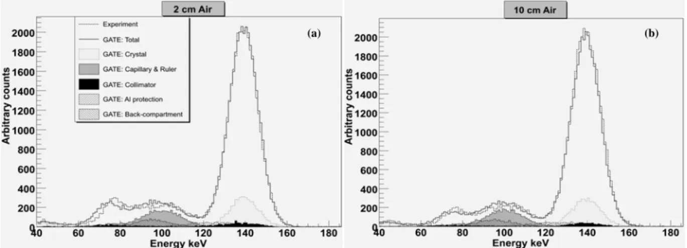 Figure 2 shows the experimental and simulated energy spectra of the  99m Tc point source placed in the Air  at 2 and 10 cm from the collimator: contributions of the simulated photons scattered within different  components of the detector head and within th