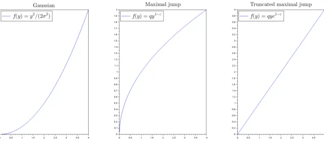 Figure 1: Representation of the rate functions. Here, q = 1, σ 2 = 2,  = 1/2, and c = 1