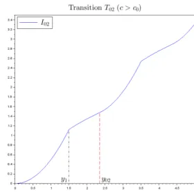 Figure 3: Representation of the rate functions. Here, q = 1, σ 2 = 2,  = 1/2, and c = 1.