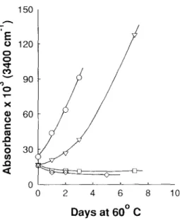 Fig.  2.  Nitroxide  generation  by  pre-oxidized  PP.  Films  ( - 5   mg)  pre-oxidized  by  a  2.2  Mrad  7-dose  in  air  before  immersion  in  0-35 ml  of  a  1-0t  x  10  2 mole/liter  solution  of  2,2,6,6-tetramethyipiperidine  in  benzene  which  