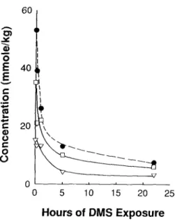 Fig.  4.  Detailed  peroxide  analysis  of  UV  pre-oxidized,  DMS-treated  PP film.  Films exposed for 75 h  at  0.04 W/cm 2  in  the xenon arc WeatherOmeter