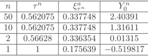 Figure 1: Solutions of BSDE (5.1) with truncation levels n 1 “ 50, n 2 “ 10, n 3 “ 2, n 4 “ 1 and n “ 0 with Y 0 0 “ ´ 1.37.