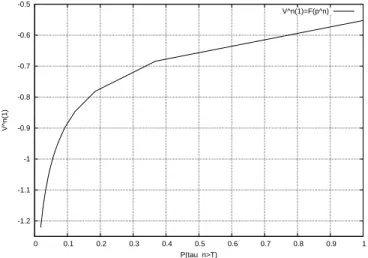 Figure 2: V n p1q as a function of p n , n P t0, . . . , 50u.