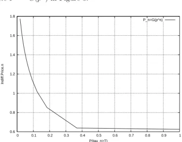 Figure 3: Indifference price P n as a function of p n , n P t0, ¨ ¨ ¨ , 50u.