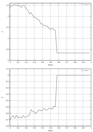 Figure 4: Components Y, Z of the solution of BSDE (5.6).