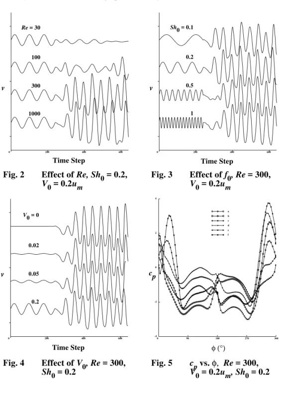 Figure 5 shows an example of the behaviour of the instantaneous pres- pres-sure coefficient, c p , defined as,