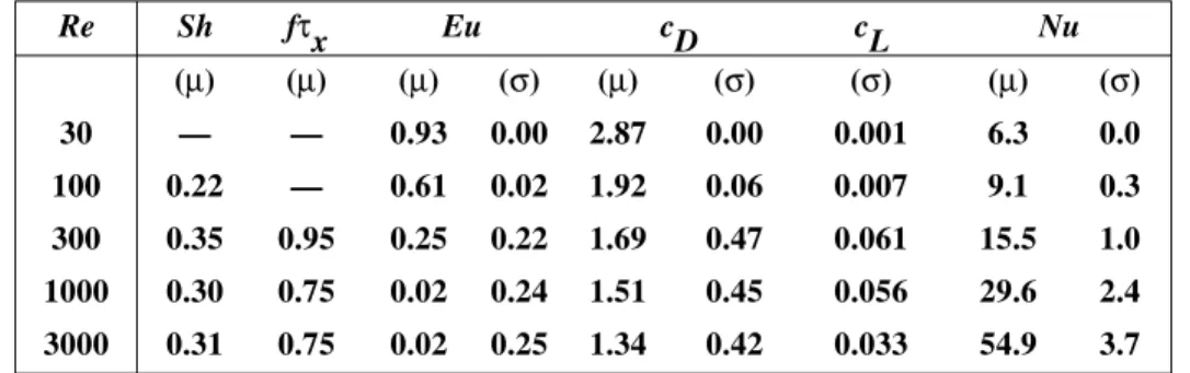 Table 1  Summary of results, stimulated response, Sh