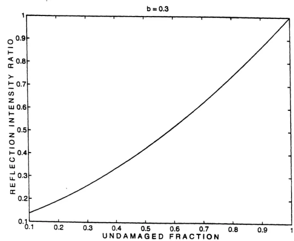 Figure  4-7:  Fading  of Bragg  reflection  intensities  from  partially  disordered  structures.