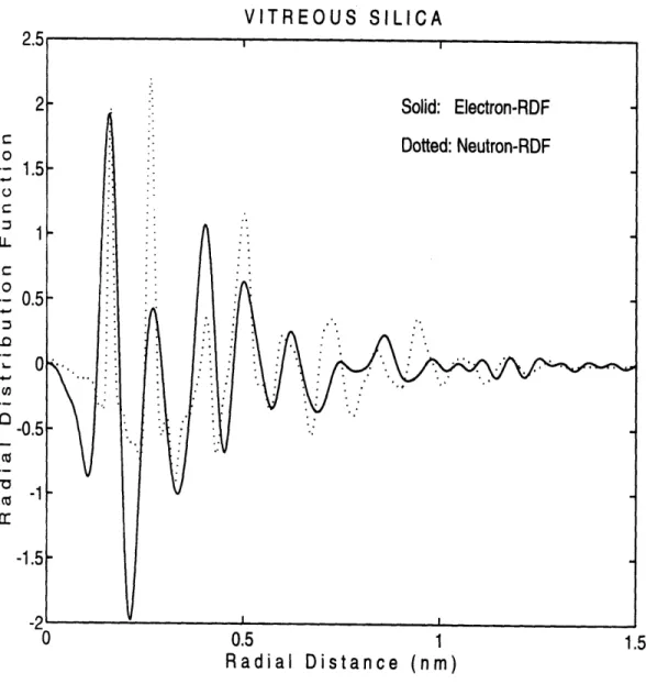 Figure  5-4:  Deduced  reduced  RDFs  for  v-SiO 2  using  electron  diffraction  data  (solid) and  neutron  diffraction  data  (dotted  and  scaled  by  multiplying  1/30).