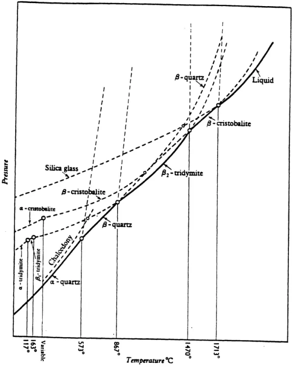 Figure  1-1:  Phase  diagram  of silica  (after  Fenner  1913).