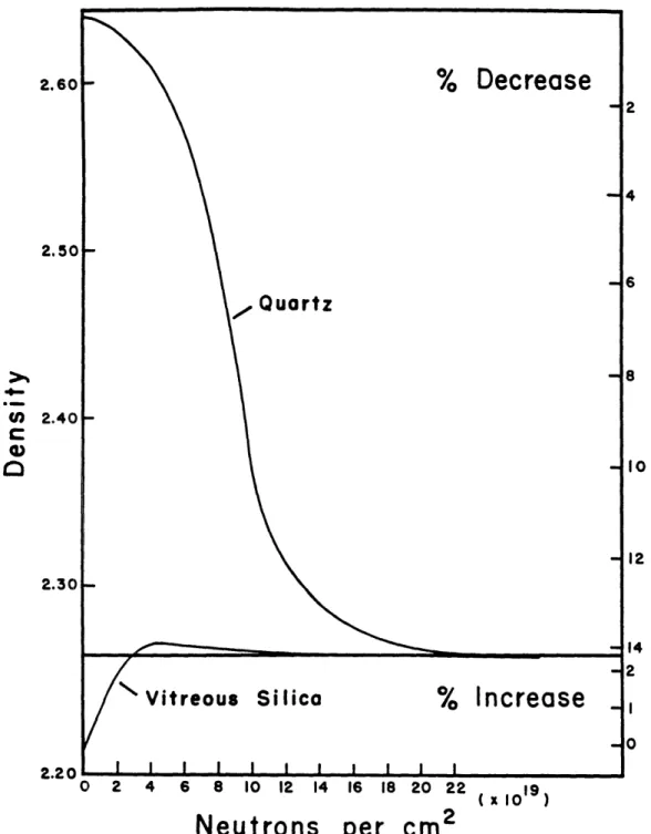 Figure  1-8:  Denisty  changes  of silicas  as  a  function  of  irradiating  fluence  of  neutrons (after  Lell  et  al