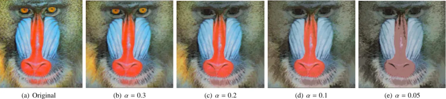 Fig. 4. Adaptive area filtering in the Saturation Value space for decreasing values of α.