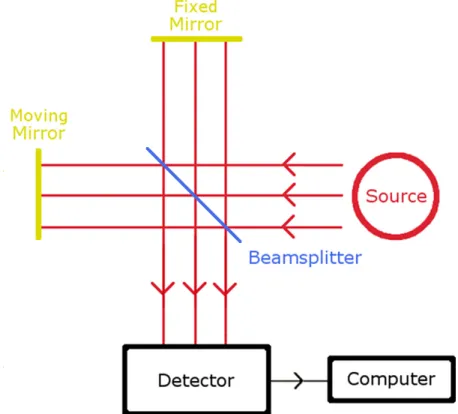 Figure 4-2: FTIR Schematic. Light enters the beamsplitter, is sent down two paths with different lengths, and is recombined at the detector.