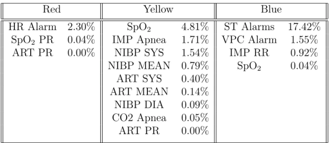 Table 4.3: Threshold alarms by priority and percentage of total alarms.