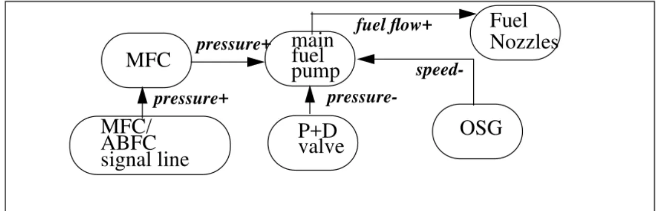 Figure 4. Hypothesized Partial Causal Network for Main Fuel System