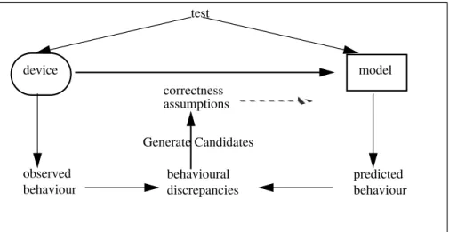 Figure 2. Model-Based Reasoning for Diagnosis