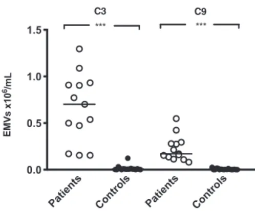 Fig. 1. Endothelial microvesicles in vasculitis plasma were positive for complement C3 and C9