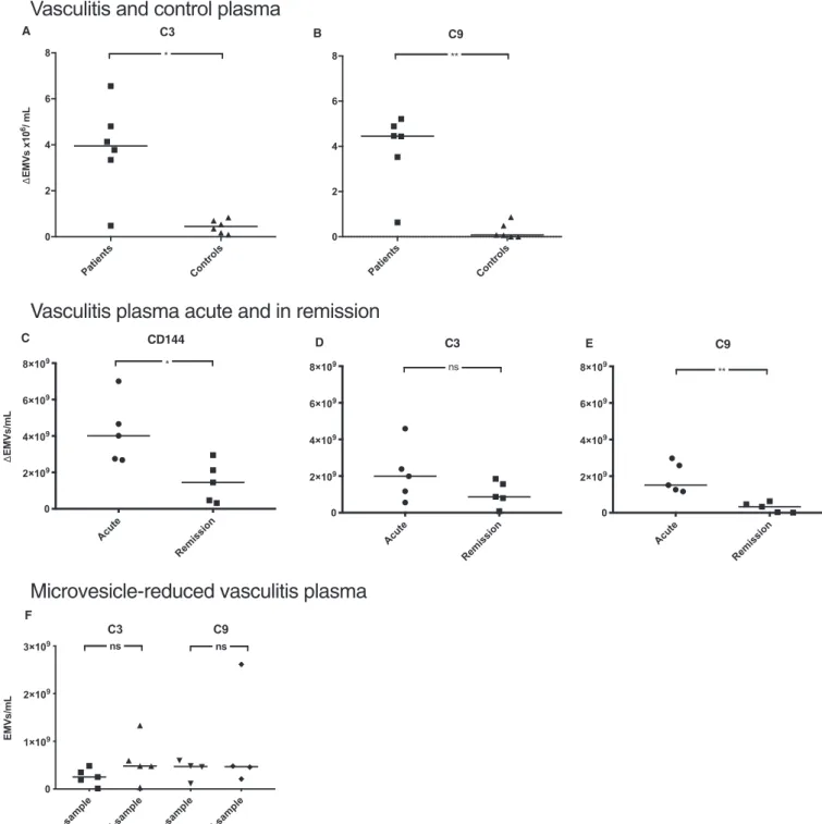 Fig. 2. Release of C3- and C9-positive endothelial microvesicles from primary glomerular endothelial cells during perfusion