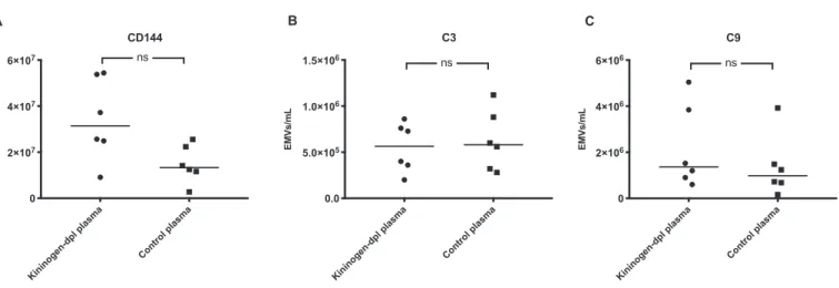 Fig. 6. C3- and C9 expression on endothelial microvesicles did not increase when kininogen-depleted plasma was perfused over primary glomerular endothelial cells