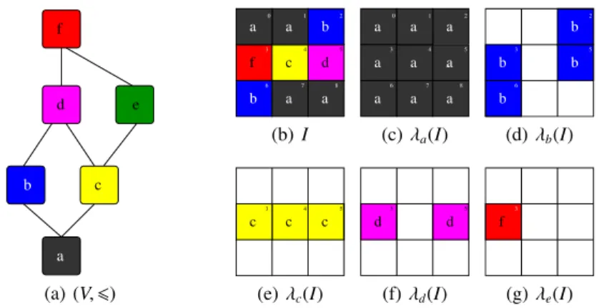 Fig. 1. (a) Hasse diagram of (V, 6 ). (b) Image I. (c–g) Components of ¨ Θ-component-graph.