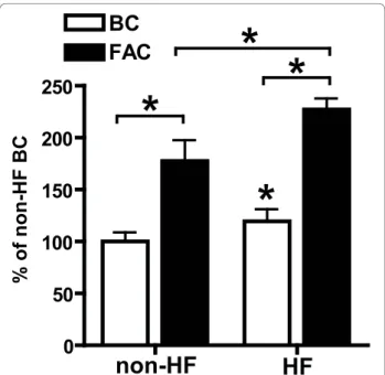 Figure 6 Oxidative stress in HF skin fibroblasts. Fibroblasts were grown in standard culture medium and then cultured for 72 h in medium containing 100 μM FAC