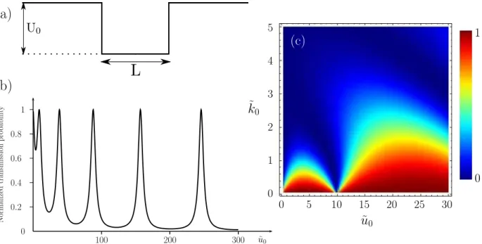Figure 3. (a) 1D square well potential. (b) Probability of transmission T for a 1D square potential for ˜k 0 = k 0 L = 1 as a function of the normalized depth