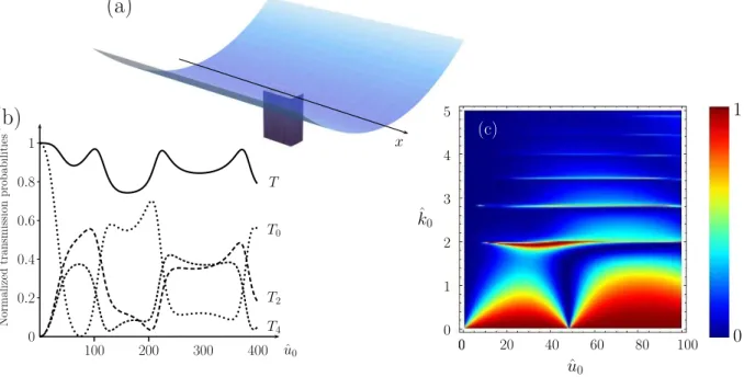 Figure 4. (a) 2D square potential superimposed on the transverse harmonic confinement