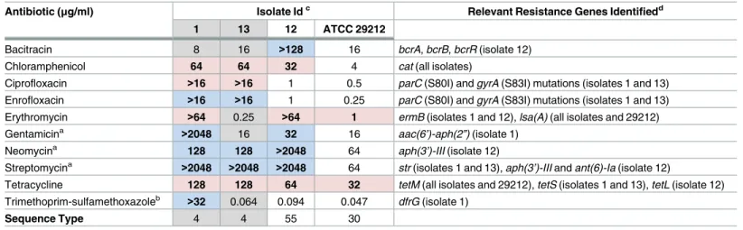 Table 6. Selected Antimicrobial Resistance MIC Results and Resistance Genes Identified from Whole Genome Sequence Data.
