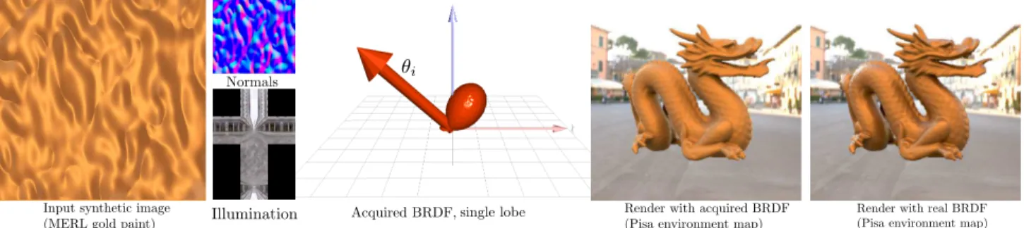 Figure 1: We show that it is possible to compute a sparse approximation of a BRDF from an image (a) with known lighting (b) and normals (c), using compressive sensing