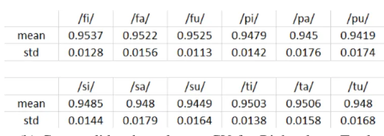 Fig. 5. Cross validated results per CV for Left and Right plane. Total combined average for all CVs in both planes is 0.9552 with std 0.0073
