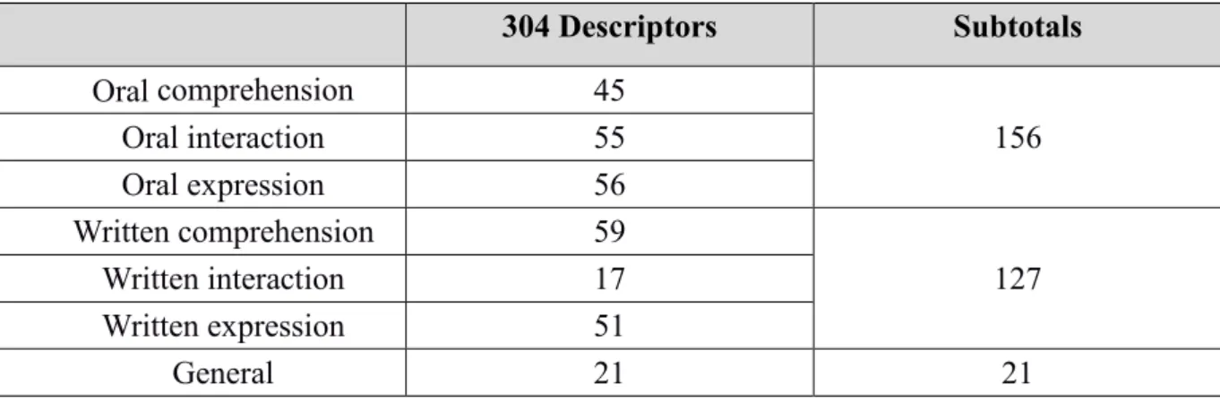 Table 1. B2+ to C2 Language descriptors found in 13 European projects. 