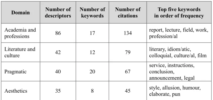 Table 2 displays the number of descriptors per category, the number of keywords per category,  the  number  of  times  keywords  are  mentioned  per  category,  and  the  top  five  keywords  per  category in order of frequency